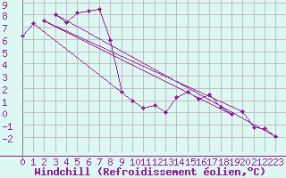 Courbe du refroidissement olien pour Meraker-Egge