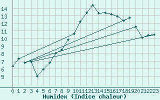 Courbe de l'humidex pour Cherbourg (50)