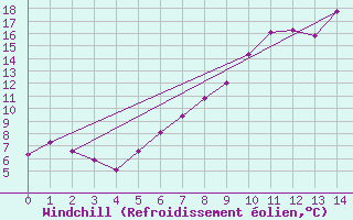 Courbe du refroidissement olien pour Krimml
