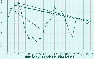 Courbe de l'humidex pour Kaisersbach-Cronhuette
