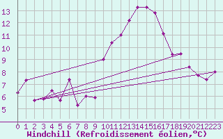 Courbe du refroidissement olien pour Nmes - Garons (30)