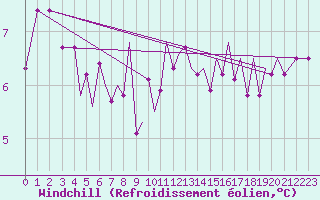Courbe du refroidissement olien pour Guernesey (UK)