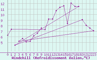 Courbe du refroidissement olien pour Neu Ulrichstein