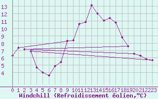 Courbe du refroidissement olien pour Aboyne