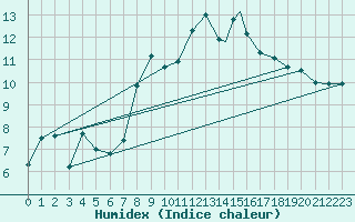 Courbe de l'humidex pour Valley