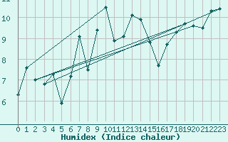 Courbe de l'humidex pour Saint Gallen