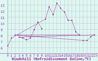 Courbe du refroidissement olien pour Wainfleet