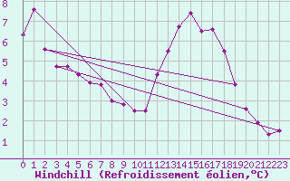 Courbe du refroidissement olien pour Dax (40)