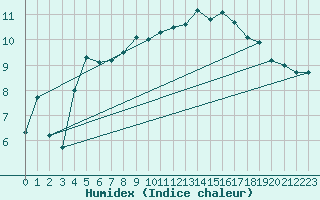 Courbe de l'humidex pour Kihnu