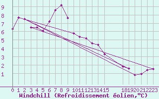 Courbe du refroidissement olien pour Saint-Haon (43)
