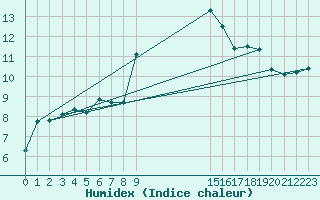 Courbe de l'humidex pour Keswick