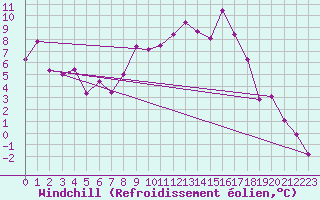Courbe du refroidissement olien pour Eskdalemuir