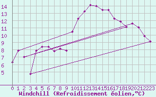 Courbe du refroidissement olien pour Cap Cpet (83)