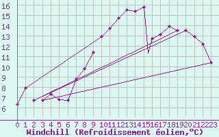 Courbe du refroidissement olien pour Geilenkirchen