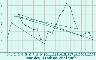 Courbe de l'humidex pour La Rochelle - Aerodrome (17)