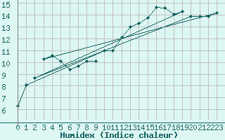 Courbe de l'humidex pour Gignac (34)