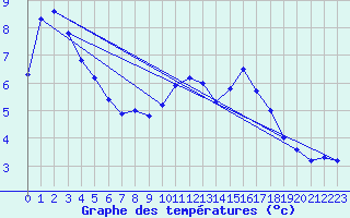 Courbe de tempratures pour Lough Fea