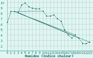 Courbe de l'humidex pour Albemarle