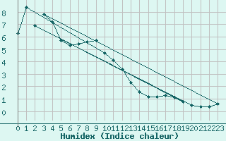 Courbe de l'humidex pour Karabk Kapullu