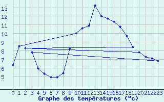 Courbe de tempratures pour Aboyne