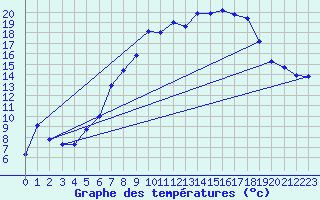 Courbe de tempratures pour Meiningen
