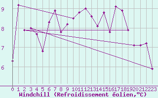 Courbe du refroidissement olien pour Emden-Koenigspolder