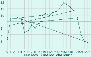 Courbe de l'humidex pour Cherbourg (50)