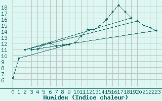 Courbe de l'humidex pour Kernascleden (56)