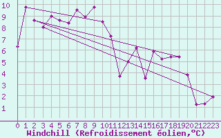 Courbe du refroidissement olien pour Luzern