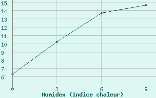 Courbe de l'humidex pour Dashbalbar