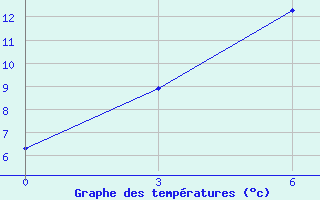 Courbe de tempratures pour Suhinici