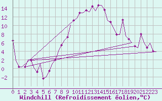 Courbe du refroidissement olien pour Burgas