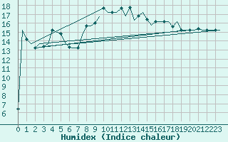 Courbe de l'humidex pour Alghero