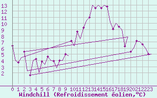 Courbe du refroidissement olien pour Santiago / Labacolla