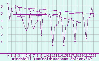 Courbe du refroidissement olien pour Burgas
