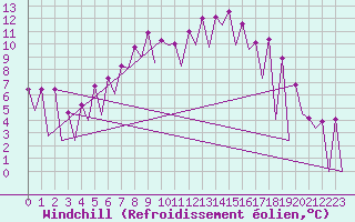 Courbe du refroidissement olien pour Wroclaw Ii