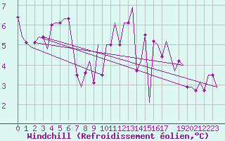 Courbe du refroidissement olien pour Birmingham / Airport
