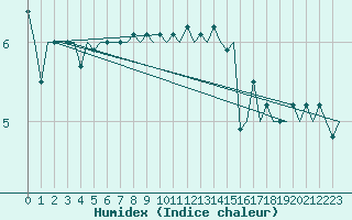 Courbe de l'humidex pour Deelen