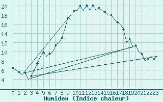 Courbe de l'humidex pour Reus (Esp)