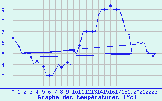 Courbe de tempratures pour Laupheim