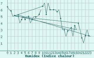 Courbe de l'humidex pour Bremen