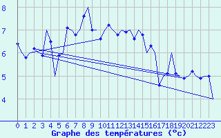 Courbe de tempratures pour Storkmarknes / Skagen