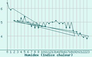 Courbe de l'humidex pour Maastricht / Zuid Limburg (PB)