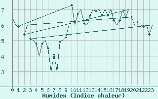Courbe de l'humidex pour Luxembourg (Lux)