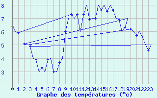 Courbe de tempratures pour Sogndal / Haukasen
