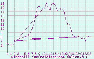 Courbe du refroidissement olien pour Andravida Airport