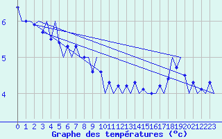 Courbe de tempratures pour Platform P11-b Sea