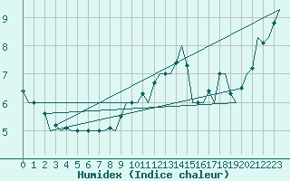 Courbe de l'humidex pour Gluecksburg / Meierwik