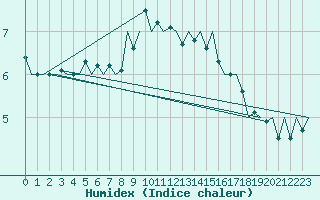 Courbe de l'humidex pour Kirkwall Airport