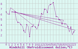 Courbe du refroidissement olien pour Ablitas